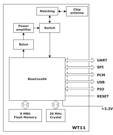 Bluegiga Wt11